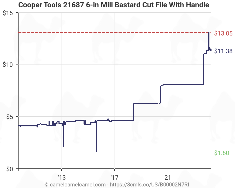 Cooper Tools 21687 6-in Mill Bastard Cut File With Handle 